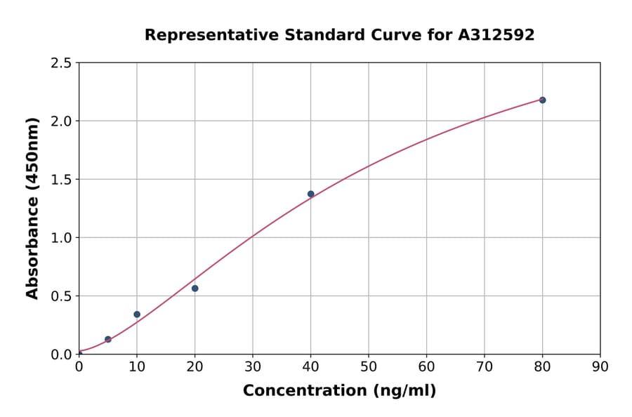Standard Curve - Human INSL5 ELISA Kit (A312592) - Antibodies.com