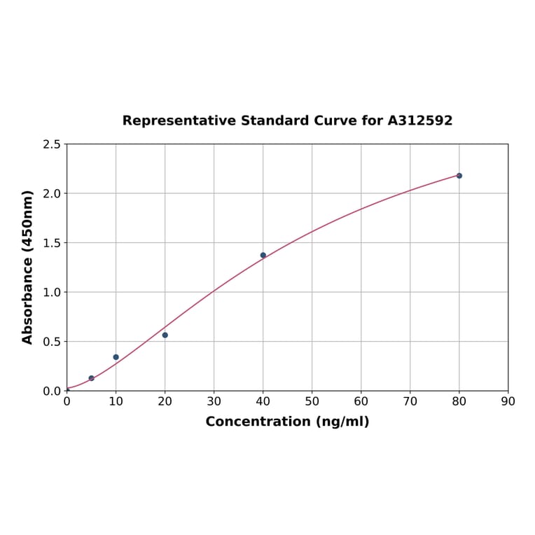 Standard Curve - Human INSL5 ELISA Kit (A312592) - Antibodies.com