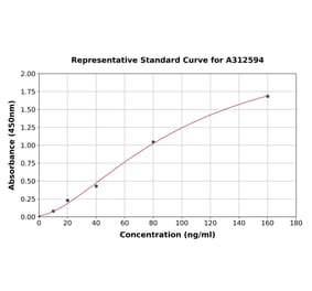 Standard Curve - Mouse Prosurfactant Protein C ELISA Kit (A312594) - Antibodies.com