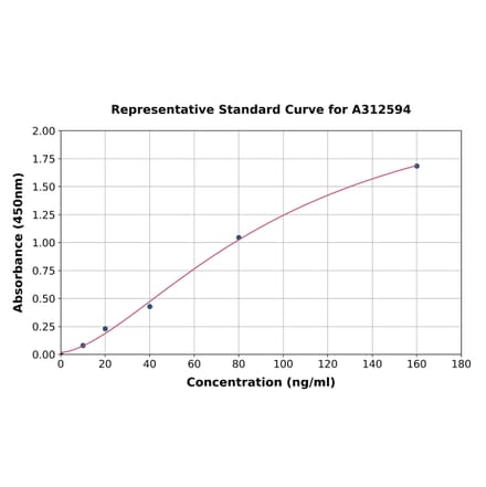 Standard Curve - Mouse Prosurfactant Protein C ELISA Kit (A312594) - Antibodies.com