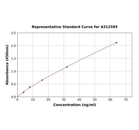 Standard Curve - Mouse Estrogen Receptor alpha ELISA Kit (A312595) - Antibodies.com