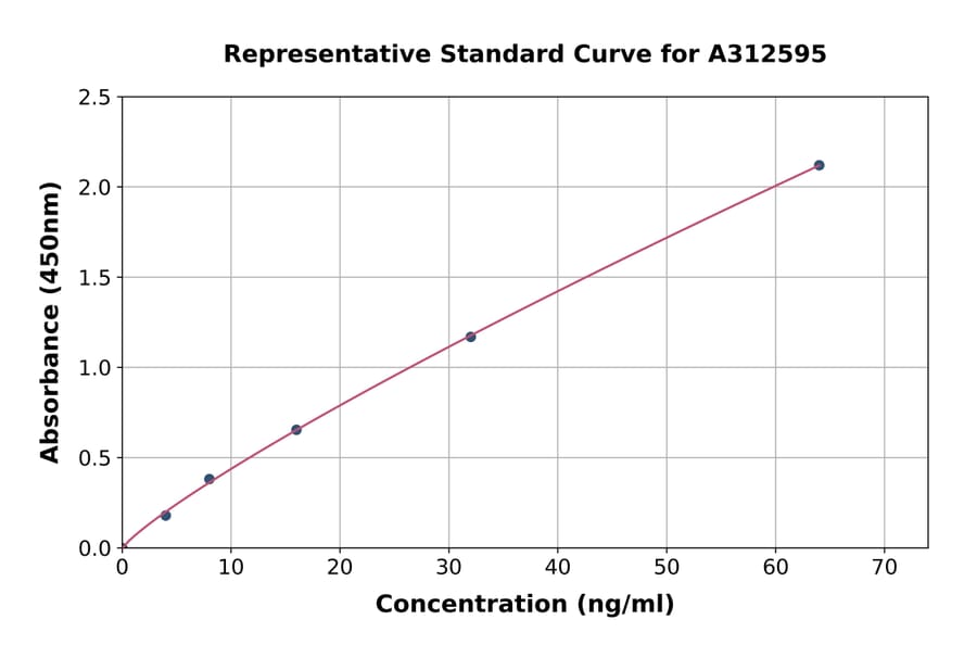 Standard Curve - Mouse Estrogen Receptor alpha ELISA Kit (A312595) - Antibodies.com