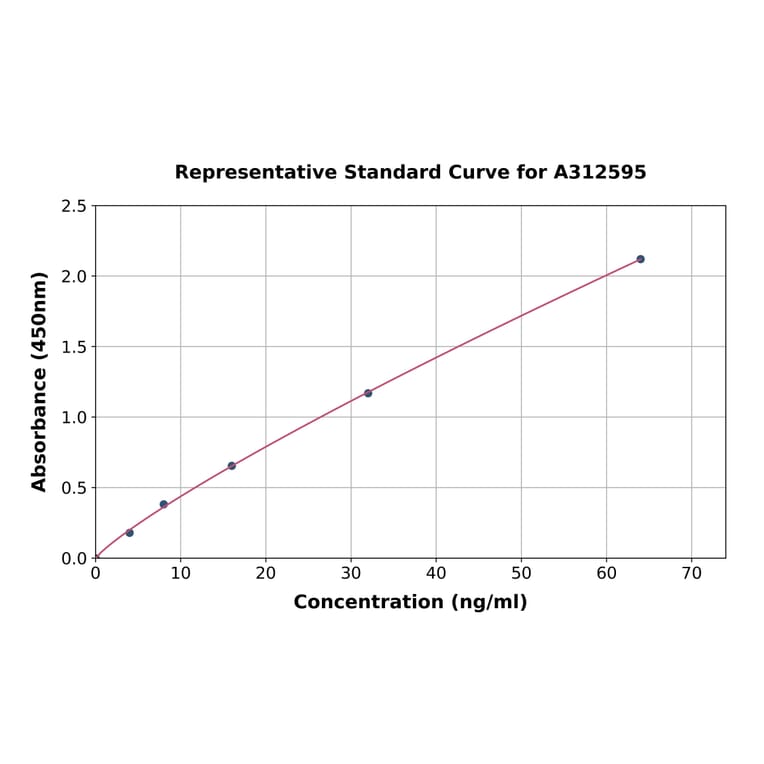 Standard Curve - Mouse Estrogen Receptor alpha ELISA Kit (A312595) - Antibodies.com