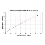 Standard Curve - Mouse Estrogen Receptor alpha ELISA Kit (A312595) - Antibodies.com