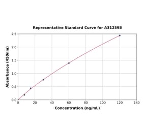 Standard Curve - Mouse Angiotensin Converting Enzyme 1 ELISA Kit (A312598) - Antibodies.com