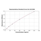 Standard Curve - Mouse Angiotensin Converting Enzyme 1 ELISA Kit (A312598) - Antibodies.com