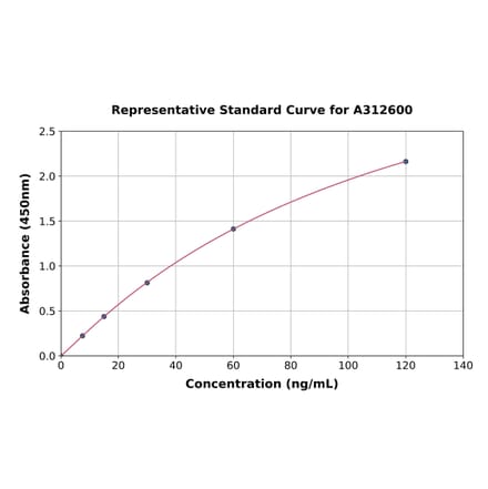 Standard Curve - Mouse Tetranectin ELISA Kit (A312600) - Antibodies.com