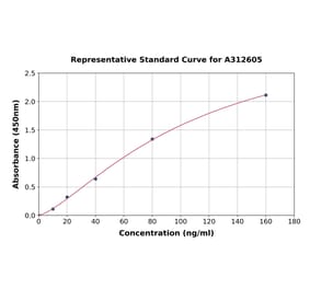Standard Curve - Human Prion Protein PrP ELISA Kit (A312605) - Antibodies.com