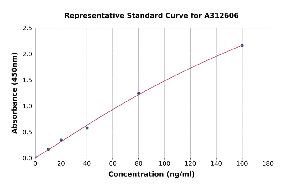 Standard Curve - Mouse Antithrombin III / ATIII ELISA Kit (A312606) - Antibodies.com