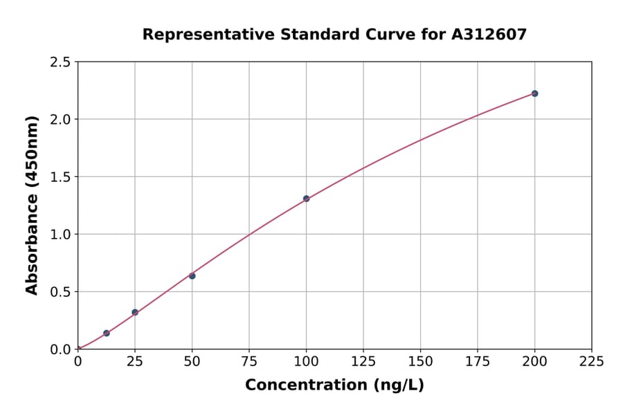 Standard Curve - Mouse IL-13 ELISA Kit (A312607) - Antibodies.com
