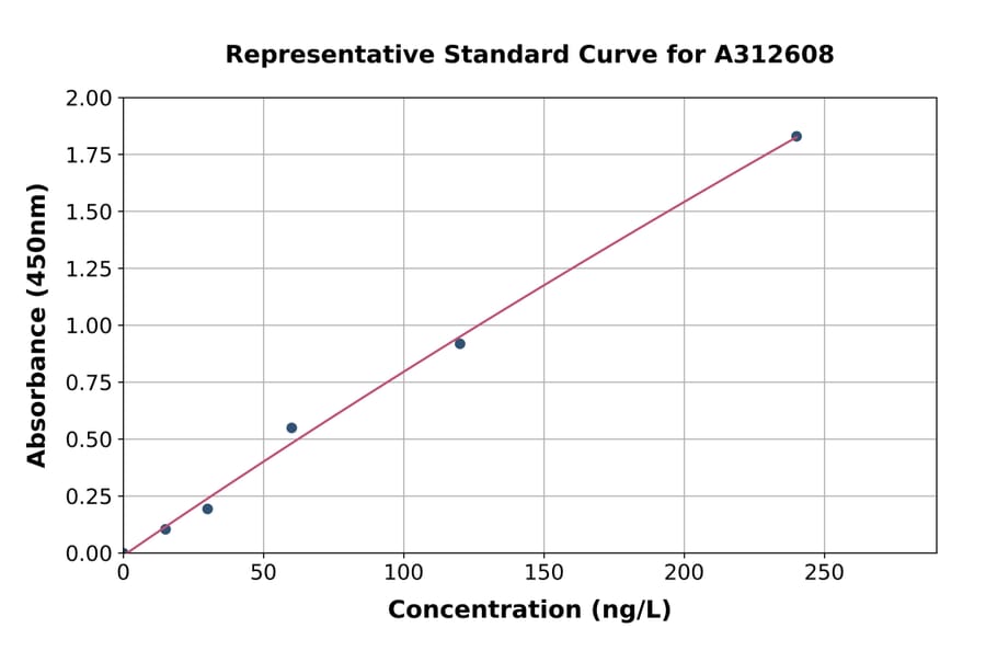 Standard Curve - Human GRX2 ELISA Kit (A312608) - Antibodies.com