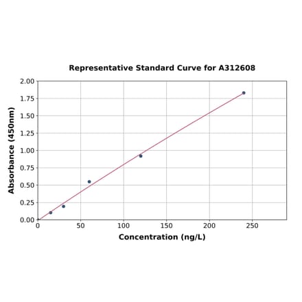 Standard Curve - Human GRX2 ELISA Kit (A312608) - Antibodies.com