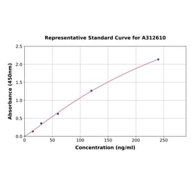 Standard Curve - Human IGFBP4 ELISA Kit (A312610) - Antibodies.com