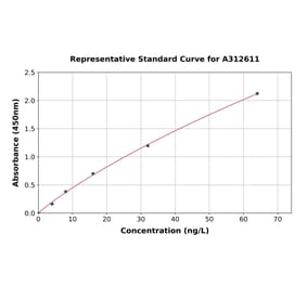 Standard Curve - Mouse TGF alpha ELISA Kit (A312611) - Antibodies.com