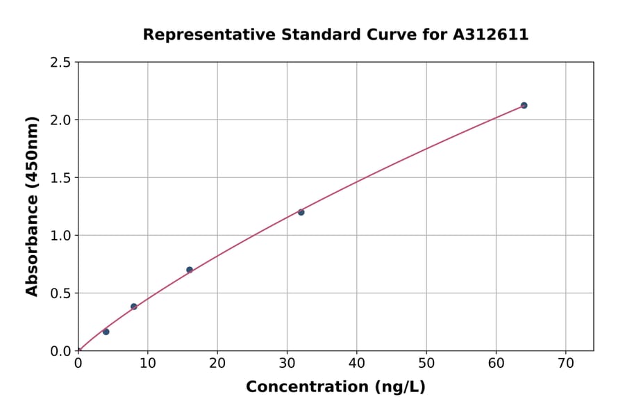 Standard Curve - Mouse TGF alpha ELISA Kit (A312611) - Antibodies.com