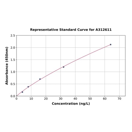 Standard Curve - Mouse TGF alpha ELISA Kit (A312611) - Antibodies.com