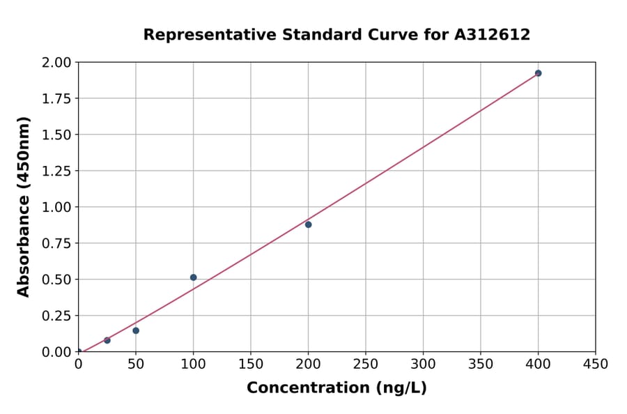Standard Curve - Mouse Ugcg ELISA Kit (A312612) - Antibodies.com