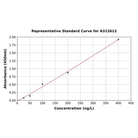 Standard Curve - Mouse Ugcg ELISA Kit (A312612) - Antibodies.com