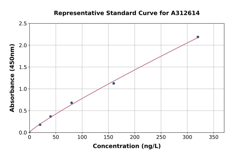 Standard Curve - Mouse SREBP2 ELISA Kit (A312614) - Antibodies.com