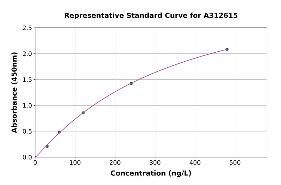 Standard Curve - Human IRAK4 ELISA Kit (A312615) - Antibodies.com