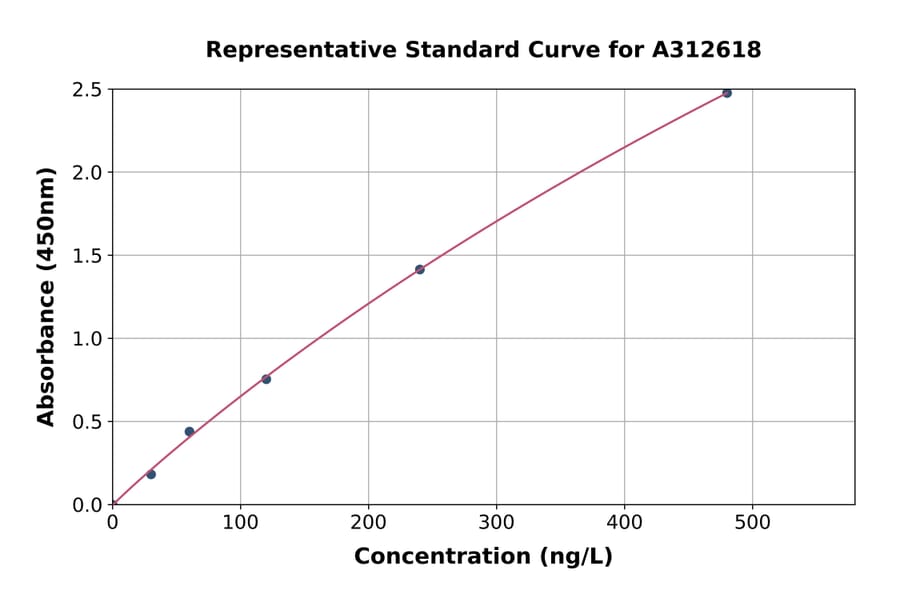 Standard Curve - Human Superoxide Dismutase 3 / EC-SOD ELISA Kit (A312618) - Antibodies.com