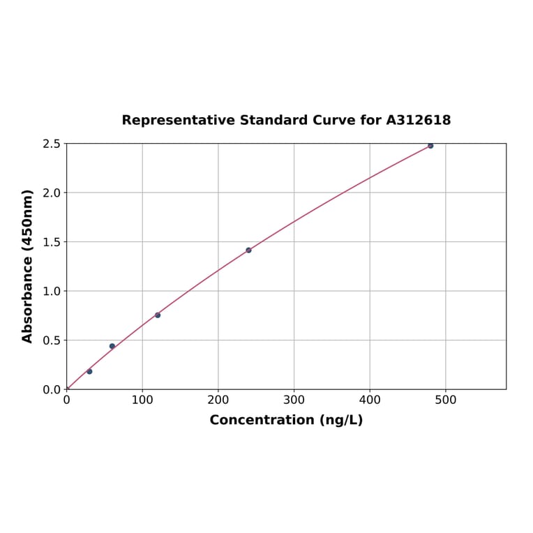 Standard Curve - Human Superoxide Dismutase 3 / EC-SOD ELISA Kit (A312618) - Antibodies.com