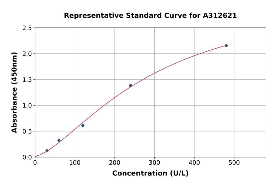 Standard Curve - Mouse Gprin1 ELISA Kit (A312621) - Antibodies.com