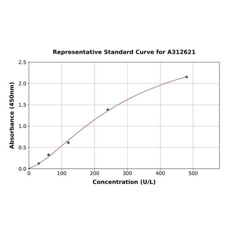 Standard Curve - Mouse Gprin1 ELISA Kit (A312621) - Antibodies.com