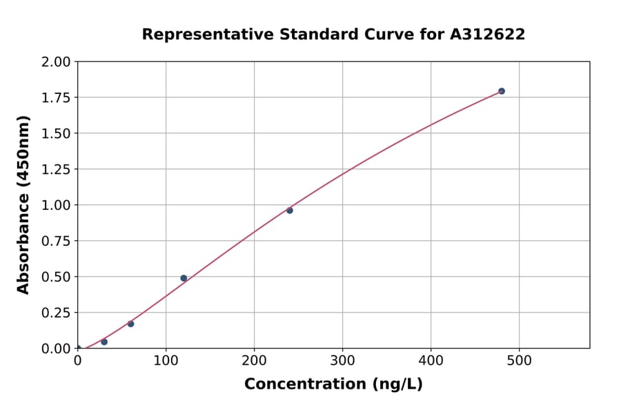 Standard Curve - Mouse GAD67 ELISA Kit (A312622) - Antibodies.com