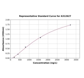 Standard Curve - Mouse Fpr2 ELISA Kit (A312627) - Antibodies.com