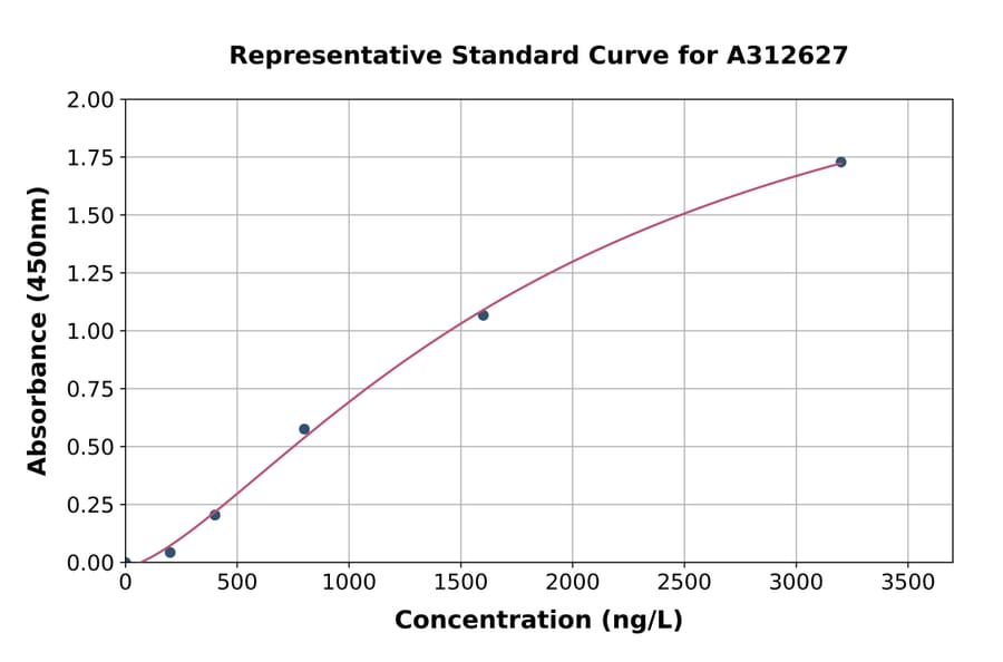 Standard Curve - Mouse Fpr2 ELISA Kit (A312627) - Antibodies.com