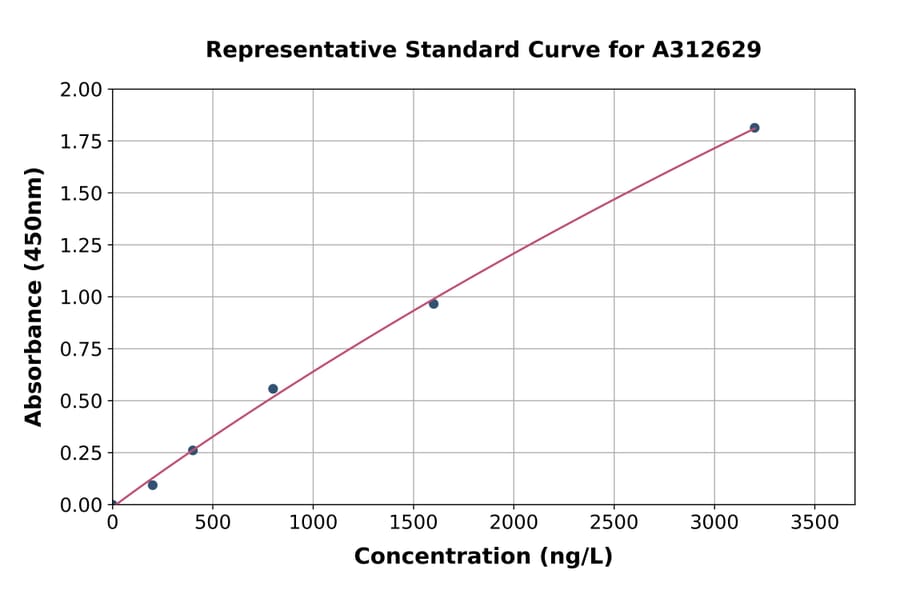 Standard Curve - Human PLAC8 ELISA Kit (A312629) - Antibodies.com