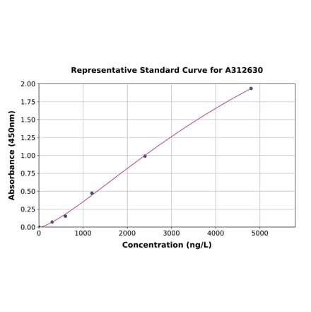 Standard Curve - Human UCP2 ELISA Kit (A312630) - Antibodies.com