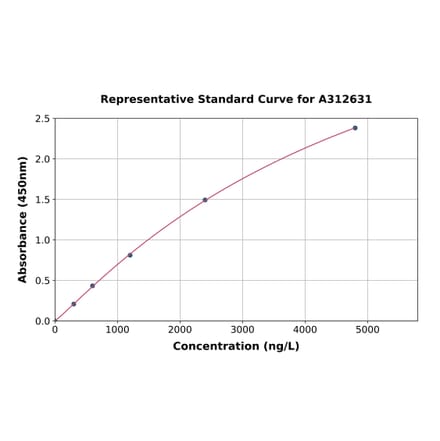 Standard Curve - Mouse TLR5 ELISA Kit (A312631) - Antibodies.com