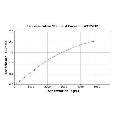 Standard Curve - Human SerpinB8 ELISA Kit (A312632) - Antibodies.com