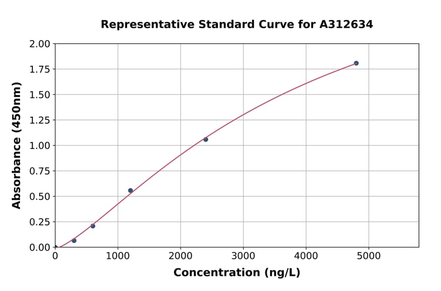 Standard Curve - Mouse Chromogranin A ELISA Kit (A312634) - Antibodies.com