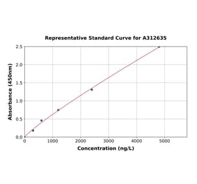Standard Curve - Human Extracellular Matrix Protein 1 ELISA Kit (A312635) - Antibodies.com