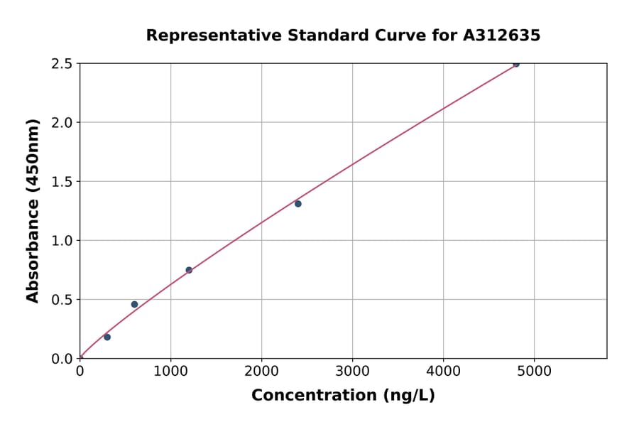 Standard Curve - Human Extracellular Matrix Protein 1 ELISA Kit (A312635) - Antibodies.com