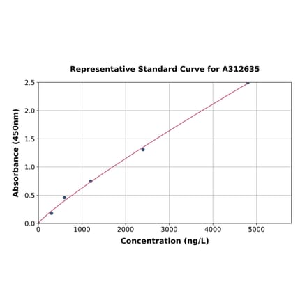 Standard Curve - Human Extracellular Matrix Protein 1 ELISA Kit (A312635) - Antibodies.com