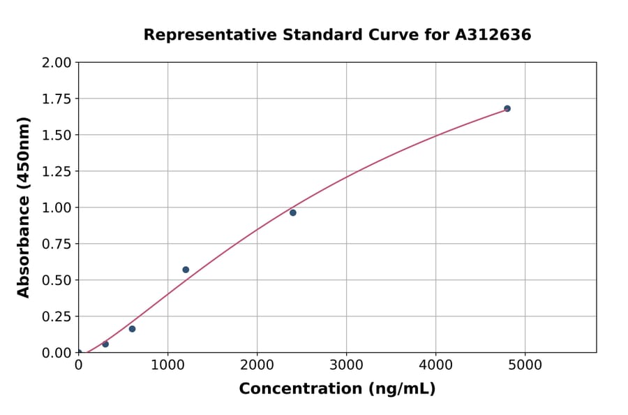 Standard Curve - Human CPS1 ELISA Kit (A312636) - Antibodies.com
