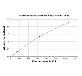 Standard Curve - Human LIF ELISA Kit (A312638) - Antibodies.com