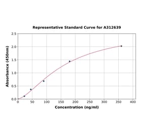 Standard Curve - Human Thrombospondin 1 ELISA Kit (A312639) - Antibodies.com