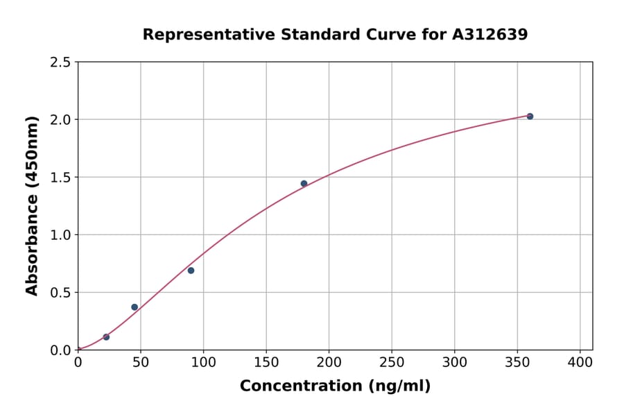Standard Curve - Human Thrombospondin 1 ELISA Kit (A312639) - Antibodies.com