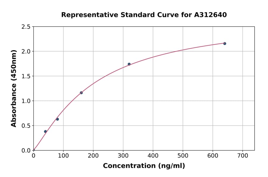 Standard Curve - Human AHSG ELISA Kit (A312640) - Antibodies.com