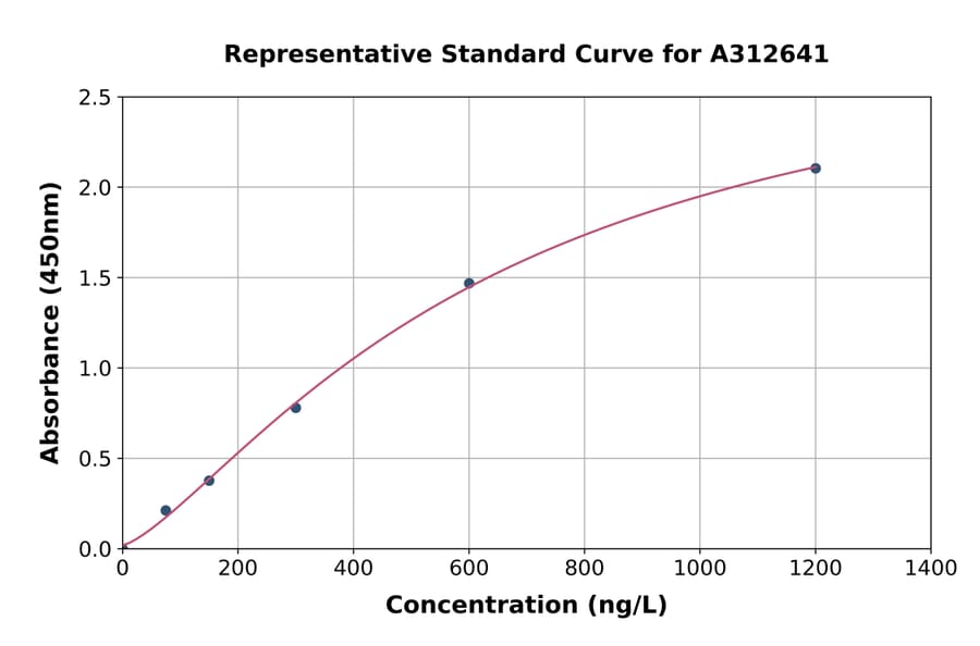 Standard Curve - Mouse Ctf2 ELISA Kit (A312641) - Antibodies.com