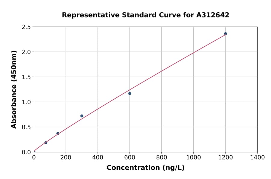 Standard Curve - Human KLC1 ELISA Kit (A312642) - Antibodies.com