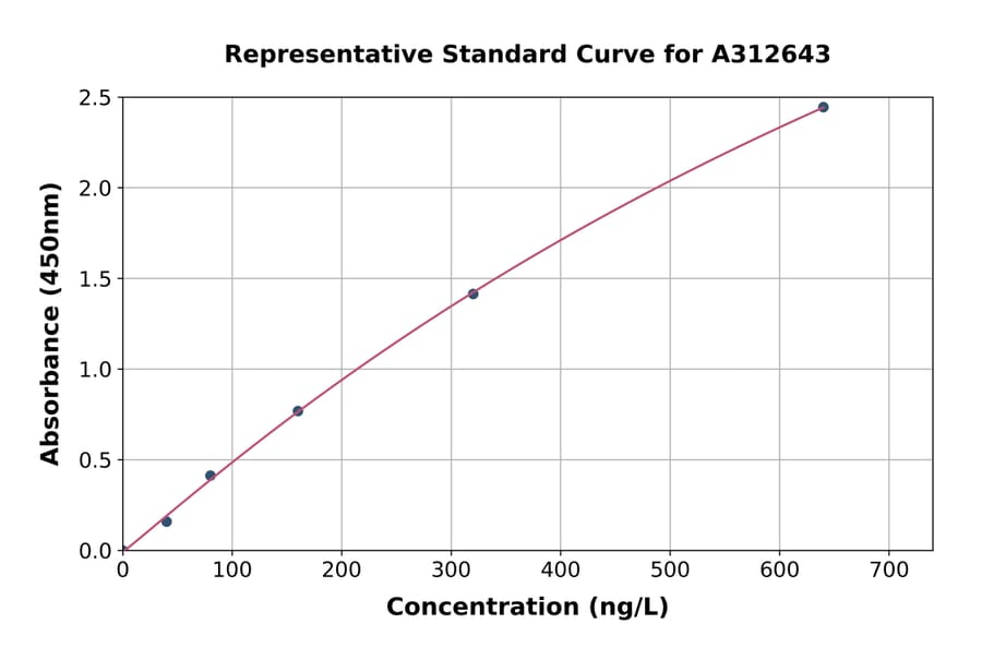 Standard Curve - Human NMES1 ELISA Kit (A312643) - Antibodies.com