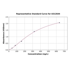 Standard Curve - Human FGF6 ELISA Kit (A312644) - Antibodies.com