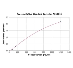 Standard Curve - Human IGFBP1 ELISA Kit (A312645) - Antibodies.com