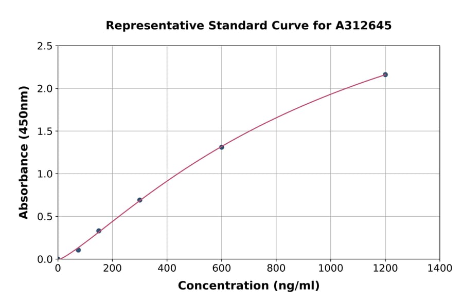 Standard Curve - Human IGFBP1 ELISA Kit (A312645) - Antibodies.com